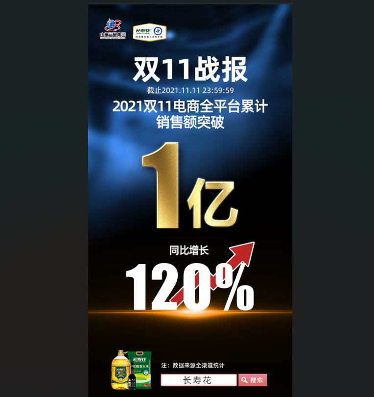 捷報(bào)！長(zhǎng)壽花食品“雙11”線上銷售突破1億元，玉米油品牌店鋪銷售排名第一